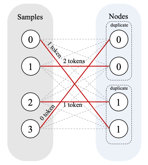 sample placement的二分图表示